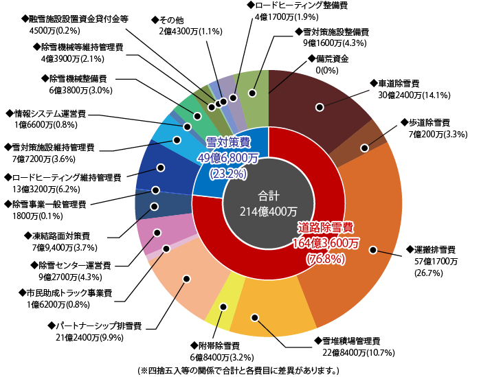 令和3年度予算グラフ