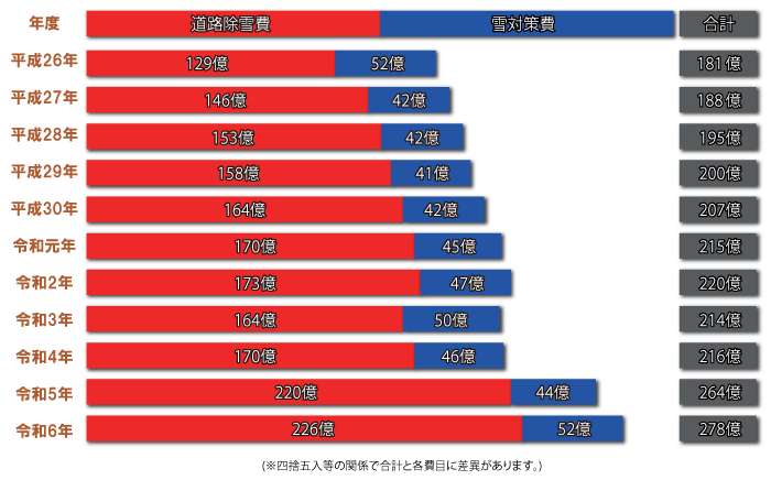 予算の推移