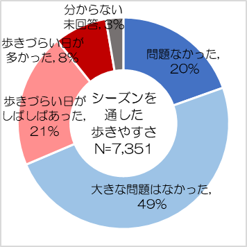 R4シーズンを通した歩きやすさ