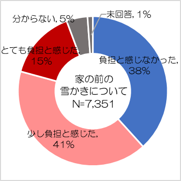 R4雪かきの負担感