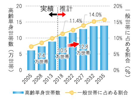 高齢単身者世帯の増加