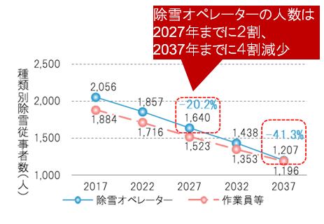 除雪従事者の減少