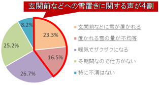 出入口部分の雪かきに対する負担感