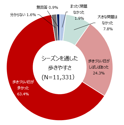 R3シーズンを通した歩きやすさ