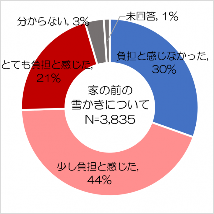R5雪かきの負担感