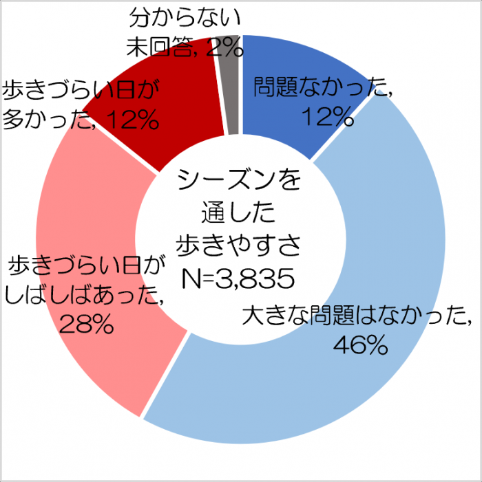 R5シーズンを通した歩きやすさ