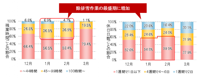 残業時間・休日日数