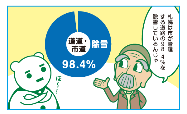 札幌は市が管理する道路の98.4%を除雪しています