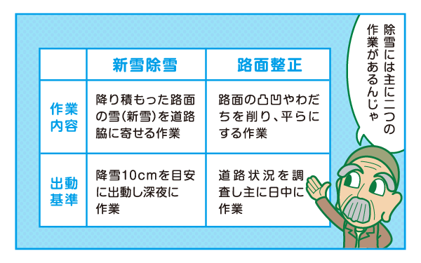 除雪には主に新雪除雪と路面整正の二つの作業があります