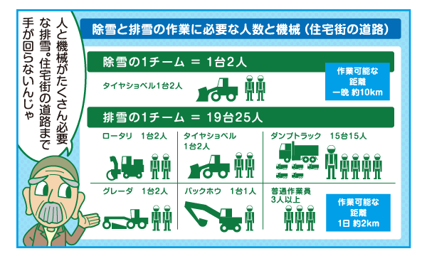 人と機械がたくさん必要な排雪は住宅街の道路まで手が回りません