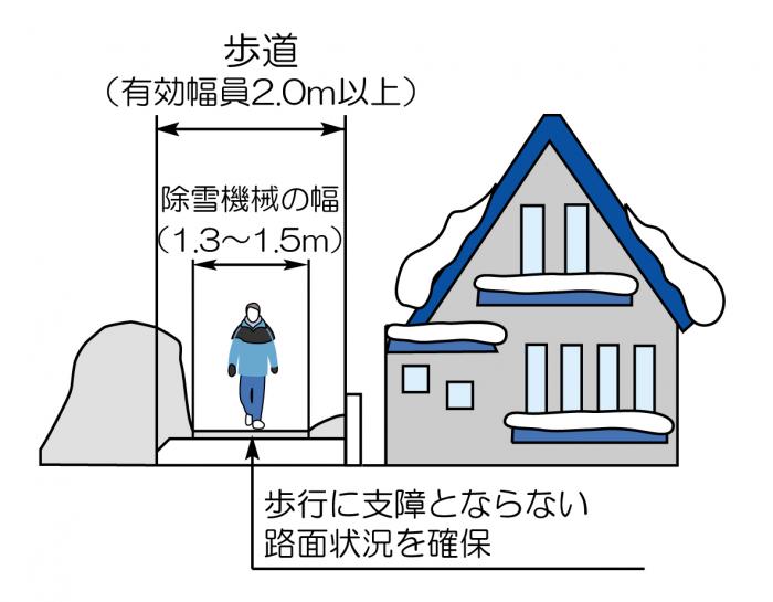 歩道除雪の対象となる道路イメージ図