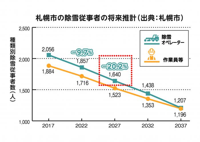 除雪従事者グラフ