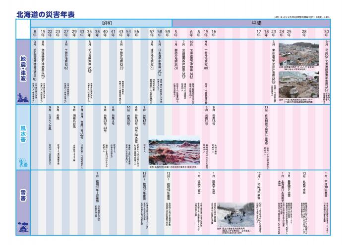 「自然災害から暮らしを守る」年表画像