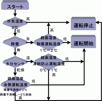 札幌市の6要素制御運転フロー