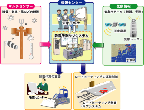 冬季道路交通情報システム概要図