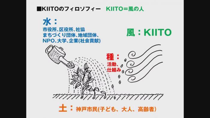 KIITOの事業活動理念図