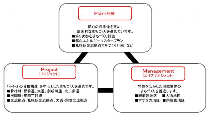 都心まちづくりの考え方