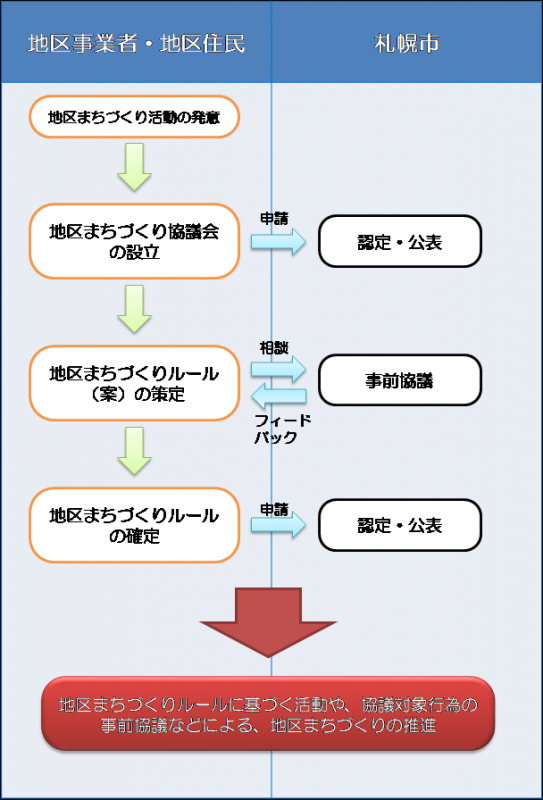 地区まちづくり推進制度の手続フロー