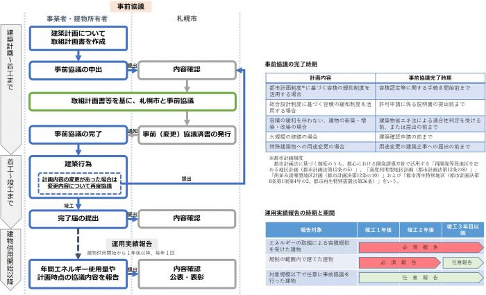 「札幌都心E！まち開発推進制度」流れ