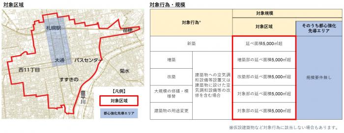 「札幌都心E！まち開発推進制度」対象