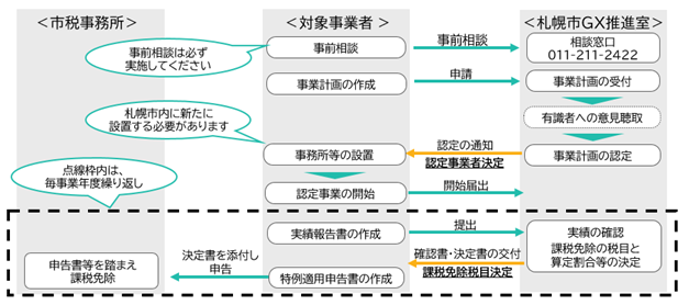手続きの流れ
