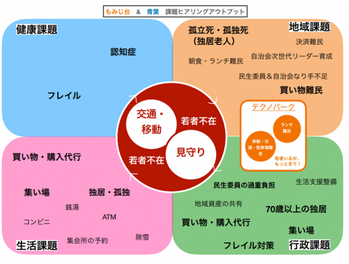 地域課題