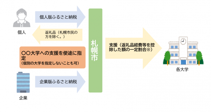 大学への支援の流れ