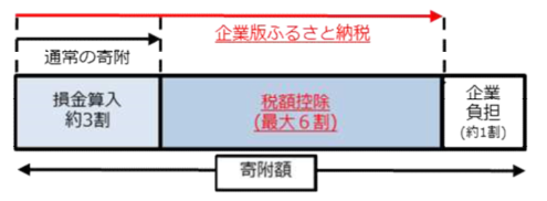 企業版ふるさと納税