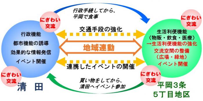 『清田』と「平岡3条5丁目地区」の地域連動イメージ