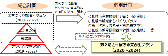 第2期さっぽろ未来創生プランの全体構成