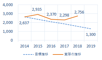 数値目標2「20～29歳の道外への転出超過数」の推移グラフ