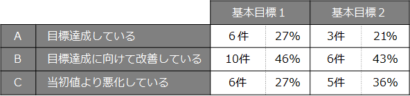 KPI（重要業績評価指標）の達成状況