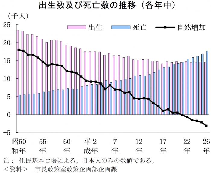 出生数及び死亡数の推移（各年中）