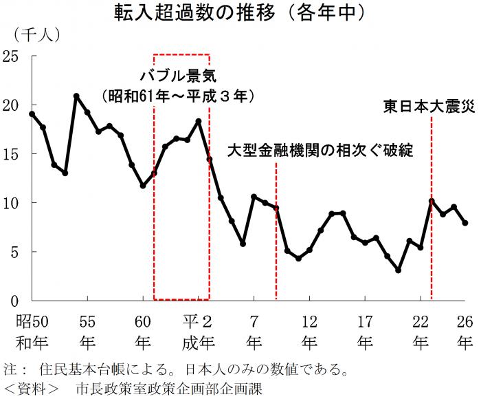 転入超過数の推移（各年中）