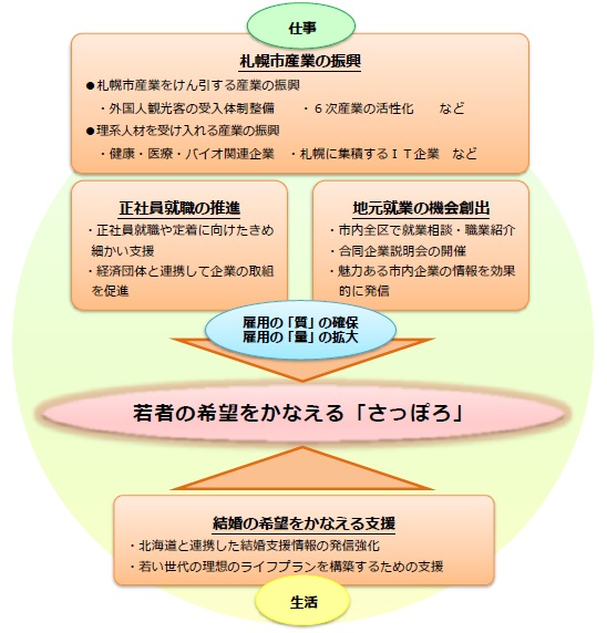 【アクション3】若者の希望実現