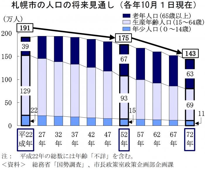 札幌市の人口の将来見通し