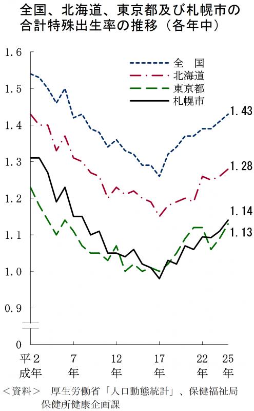 全国、北海道、東京都及び札幌市の合計特殊出生率の推移（各年中）