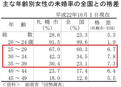 主な年齢別女性の未婚率の全国との格差