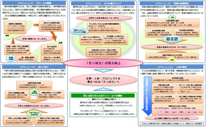 未来創生アクション概要