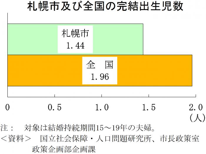 札幌市及び全国の完結出生児数