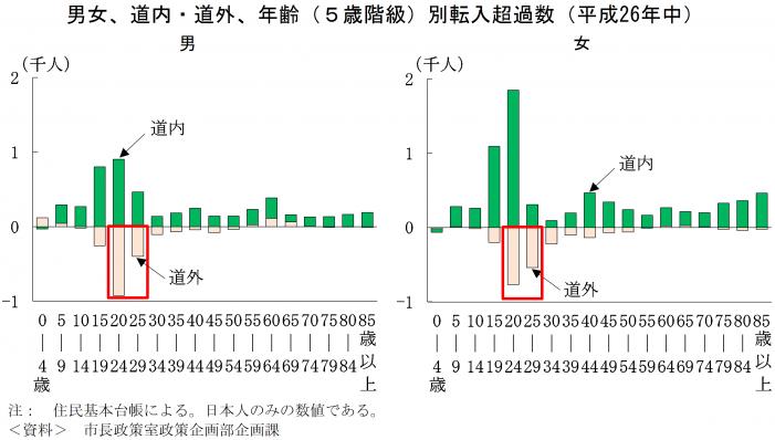 男女、道内・道外、年齢（5歳階級）別転入超過数（平成26年中）