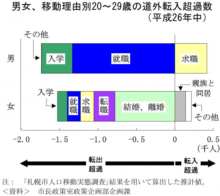 男女、移動理由別20～29歳の道外転入超過数（平成26年中）