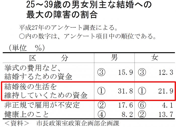 25～39歳の男女別主な結婚への最大の障害の割合