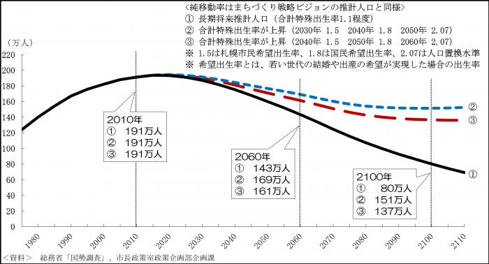 札幌市の人口の推移と長期的な見通し