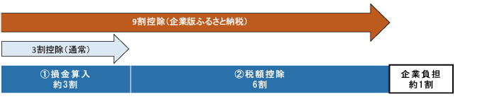 企業版ふるさと納税のイメージ