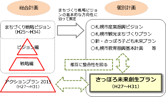 札幌未来創生プランの位置付け