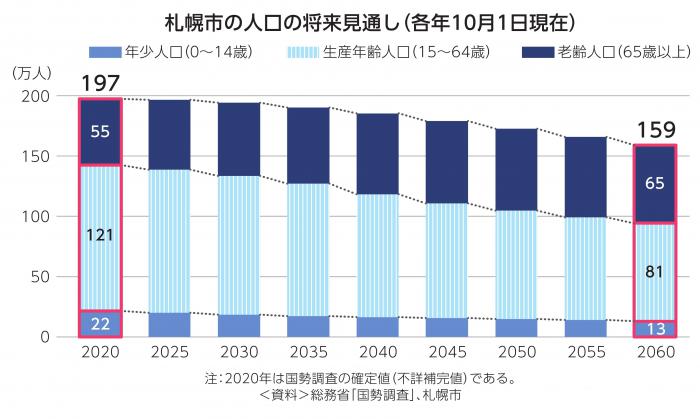 札幌市の人口の将来見通し。2020年の197万人は2060年には159万になる見通し