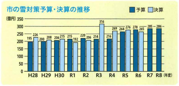 市の雪対策予算・決算の推移。予算額は10年で1.5倍になっています。