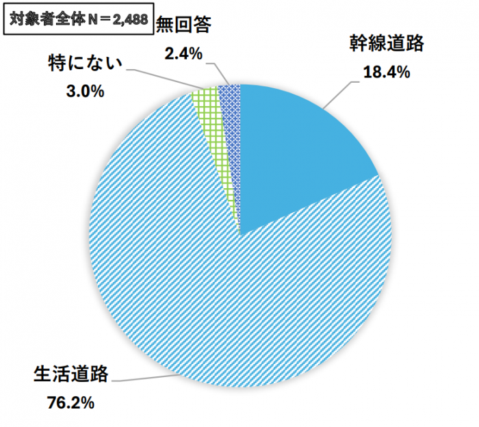 今後除排雪に力を入れて欲しい道路は、「生活道路」が76.2%