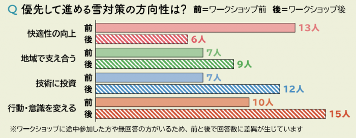 市民ワークショップで前後での考え方の変化